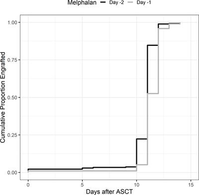 Impact of melphalan day -1 vs day -2 on outcomes after autologous stem cell transplant for multiple myeloma